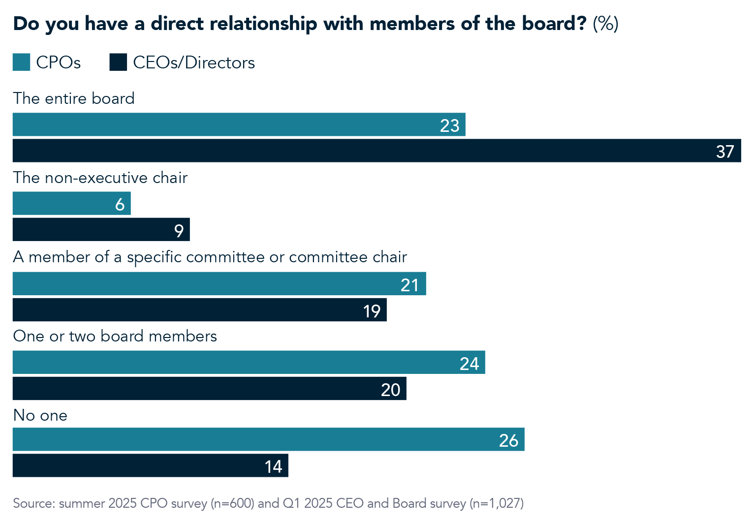 Chart displaying the percentage of CPOs and CEOs-Directors who have a direct relationship with members of the board